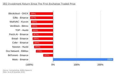 时代的眼泪！过半数IEO代币下跌超过80%