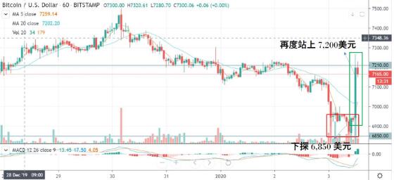 比特币凌晨跌破7000美元大关！大盘局势成投资人考量关键