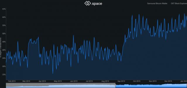 比特币扩容方案苦尽甘来？数据显示SegWit采用率攀升至66%