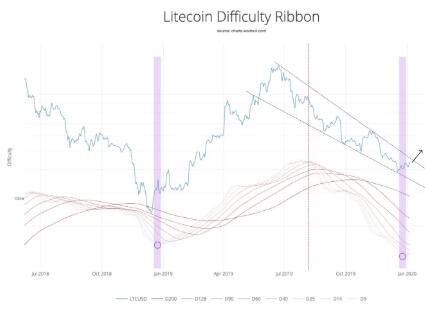 LTC挖矿难度回升，意味着BTC即将突破进入看涨周期？