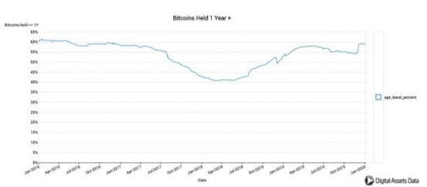 Hodler信仰坚定新境界！数据：千万枚比特币全年未动