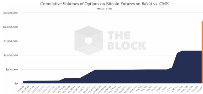 轻松超越Bakkt！芝商所比特币期权首日交易量飙破200万美元