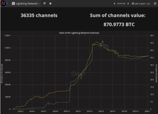 BitMex：闪电网络日益成长? 开发人员指出多数交易为实验性质