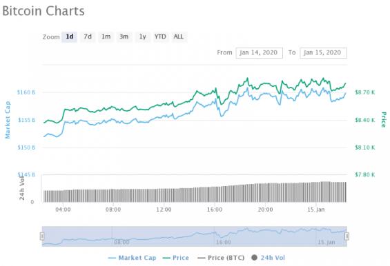 比特币突破8800美元阻力位！BSV暴涨100%市值超越BCH