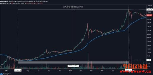 比特币突破关键200MA均线，历史行情走势表明牛市已开始