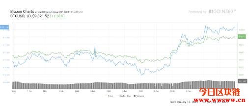 CME的比特币期货触及1万美元，比特币价格终于逼近五位数