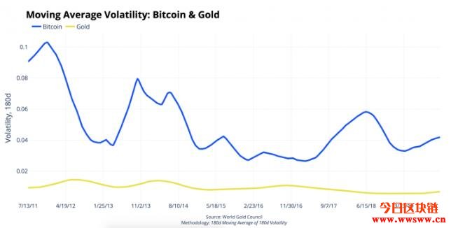 奖励减半在即！Coinbase：比特币再巩固数字黄金地位