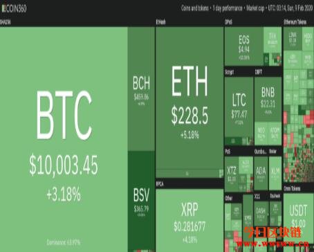 比特币价格在2020年首次突破10000美元，1月同比增长40%