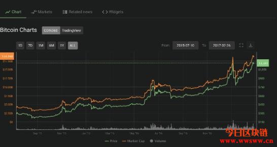 关于比特币减半行情的意见分歧—超半数分析师的预测是积极的