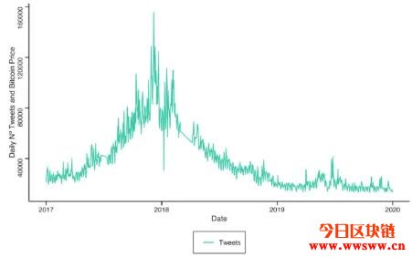 喊涨就买吗，社群媒体讨论度对比特币价格有什么影响？
