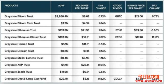 华尔街巨头来势汹汹?Grayscale持有比特币竟达27.7万枚