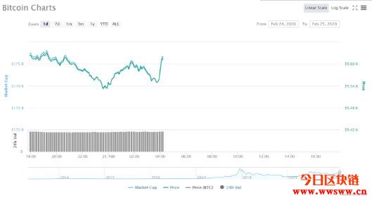 比特币（BTC）价格分析：BTC突破支撑位9600美元表明进一步下跌