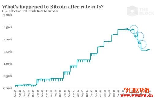 美联储降息未曾推动价格上涨，认定比特币是避险资产还言之过