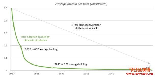 究竟要持有多少比特币,才能跻身1%最富HODLER?