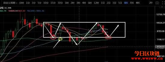 比特币进入新震荡，目测将有新高度