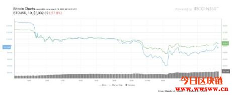 比特币大幅下跌导致加密货币市场动荡