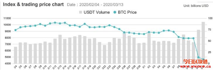 黑色星期五：比特币崩跌50%，谁是最大输家？