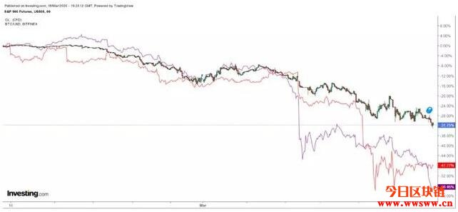 全球股市、油市进一步崩溃，比特币会走向何方？