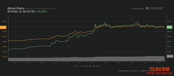 全球市场短暂放晴？比特币强势反弹20%破6千美元关口