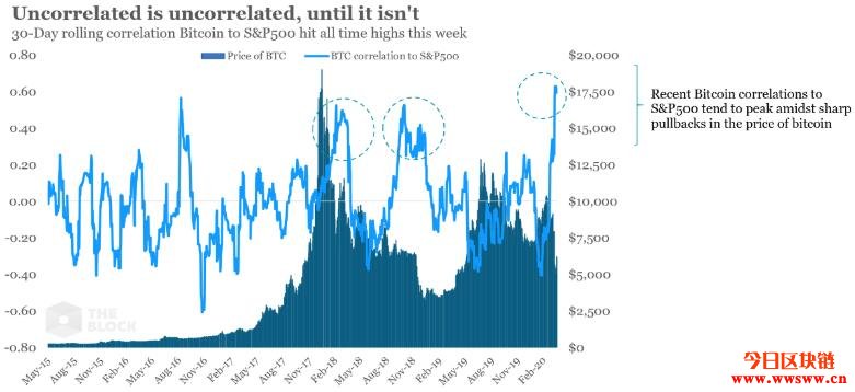 比特币与标普500同步下挫？数据：两者关联度创新高