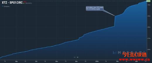 Tezos供应量出现异常增长、基金会持有比特币逼近总资产50%