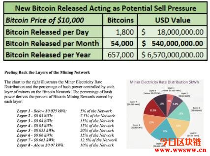 了解比特币市场参与者—矿商推动比特币价格的脆弱性