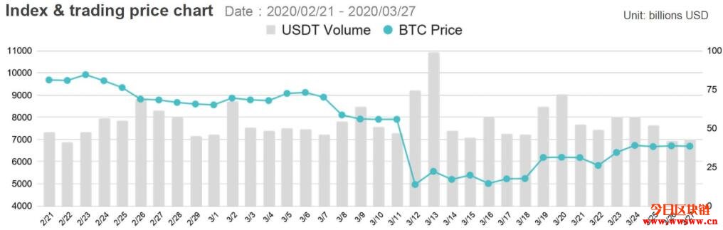 币圈的量化宽松时代来临：Tether释出5.8亿USDT救市