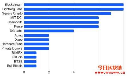 BitMEX Research揭开比特币网络开发资助者的面纱