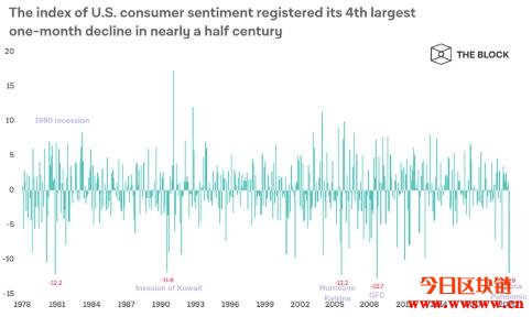 美国消费者信心指数来到50年来第四大月跌幅！